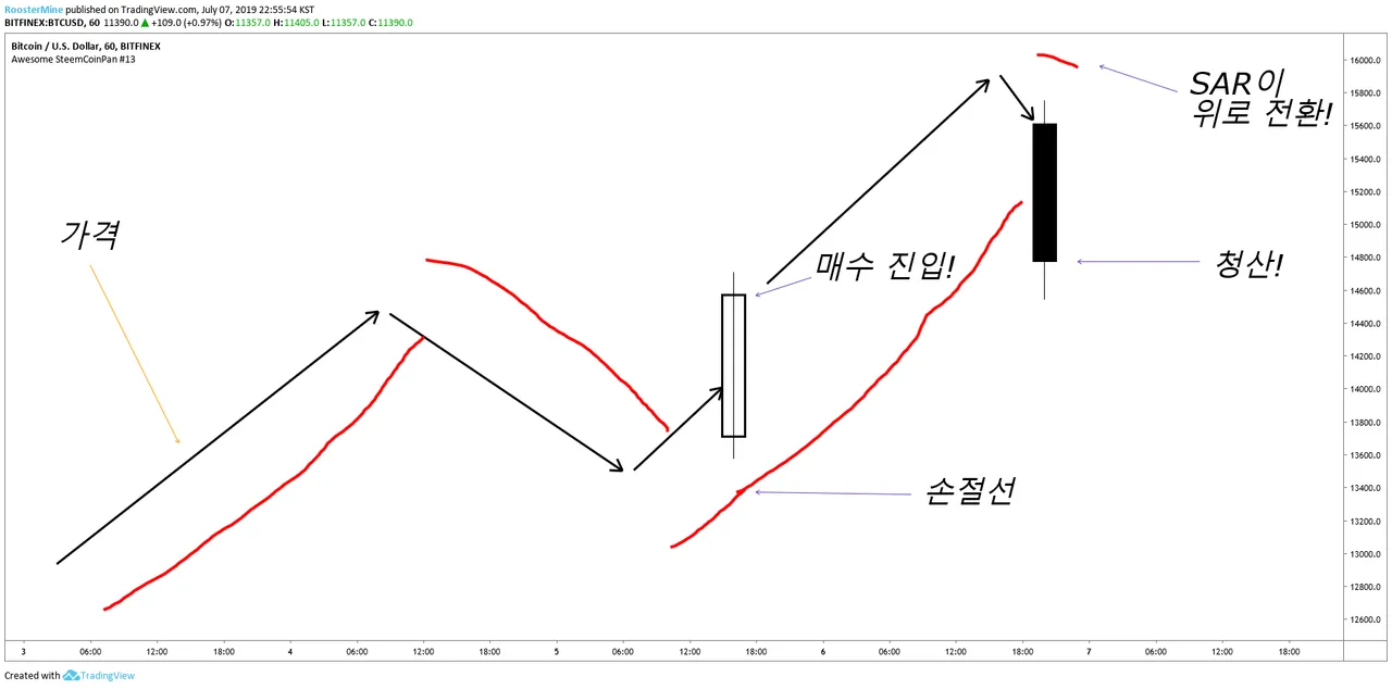 빙구처럼 트레이딩: 코인 차트 