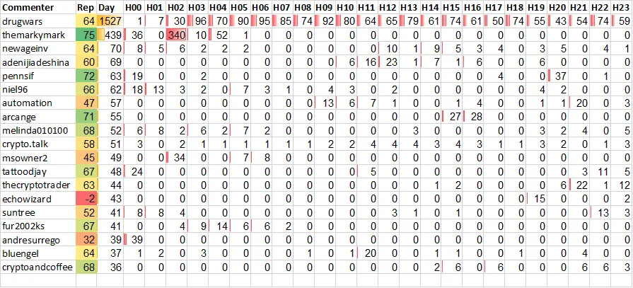 Top 20 Active