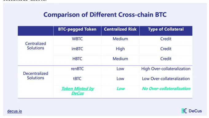 Comparison of Cross-Chain BTC