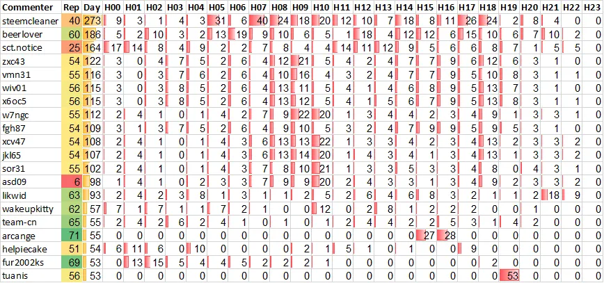 Top 20 Active