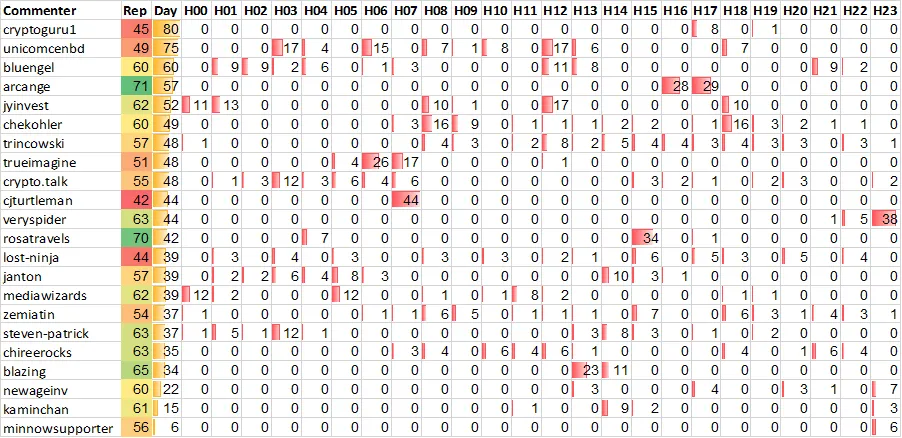 Top 20 Active