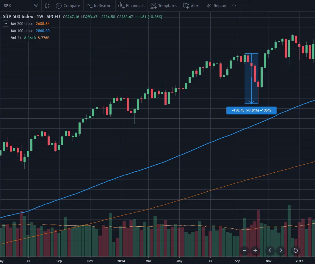 S&P 500 reaction to the Western Africa Ebola outbreak