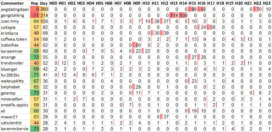 Top 20 Active