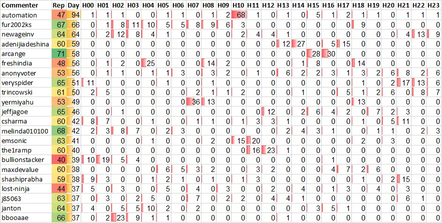 Top 20 Active