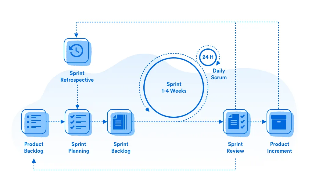 Features of Scrum Workflow