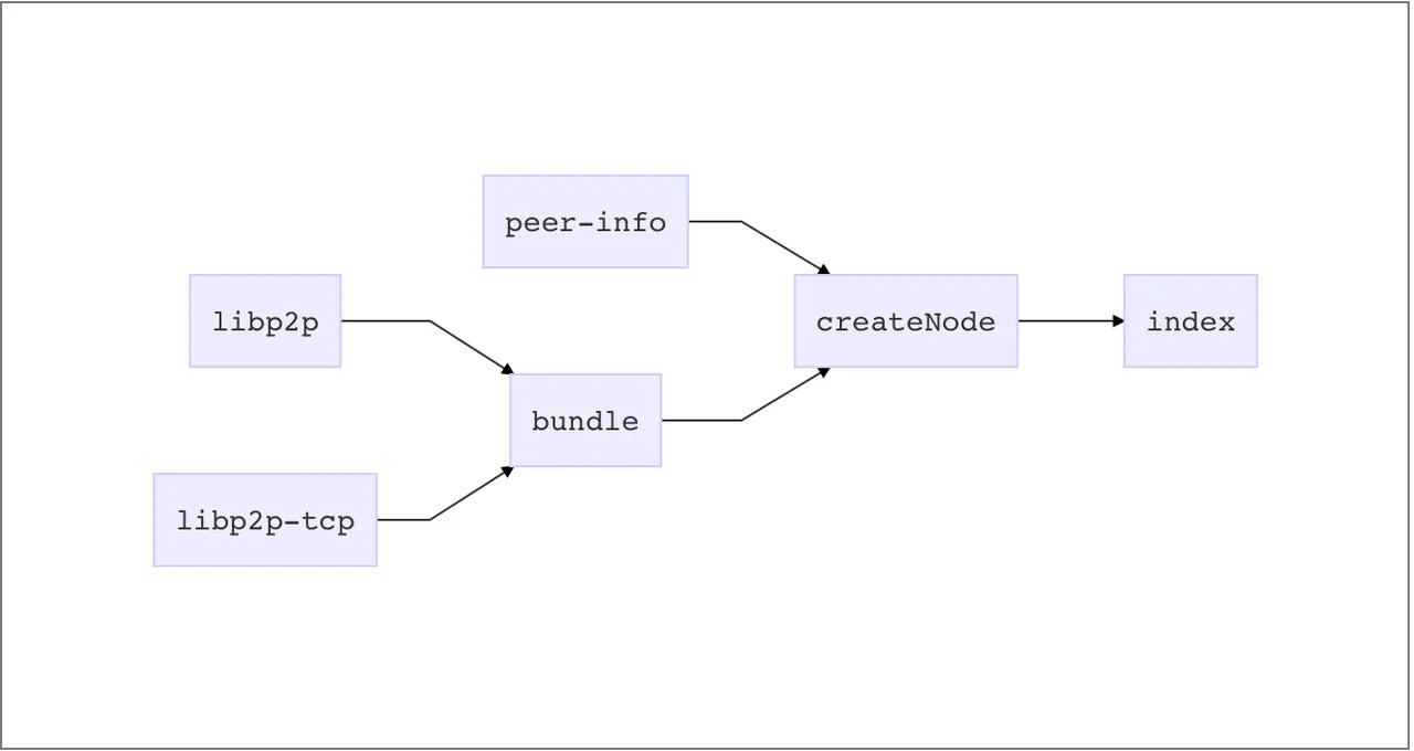 https://mermaidjs.github.io/mermaid-live-editor/#/edit/eyJjb2RlIjoiZ3JhcGggTFJcbmxpYnAycC0tPmJ1bmRsZVxubGlicDJwLXRjcC0tPmJ1bmRsZVxucGVlci1pbmZvLS0-Y3JlYXRlTm9kZVxuYnVuZGxlLS0-Y3JlYXRlTm9kZVxuY3JlYXRlTm9kZS0tPmluZGV4IiwibWVybWFpZCI6eyJ0aGVtZSI6ImRlZmF1bHQifX0