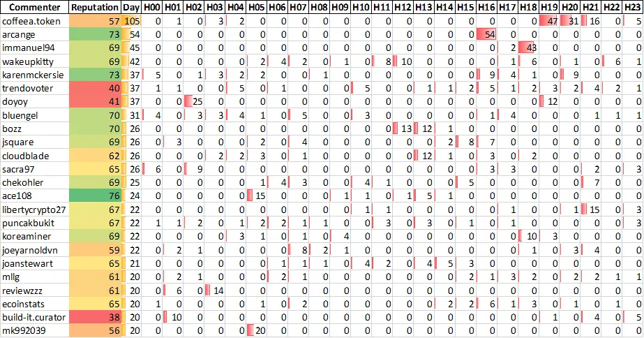 Top 20 Active