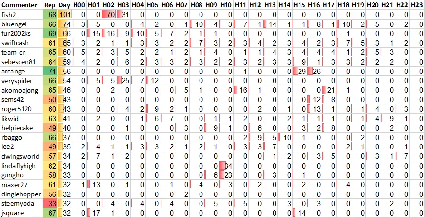 Top 20 Active