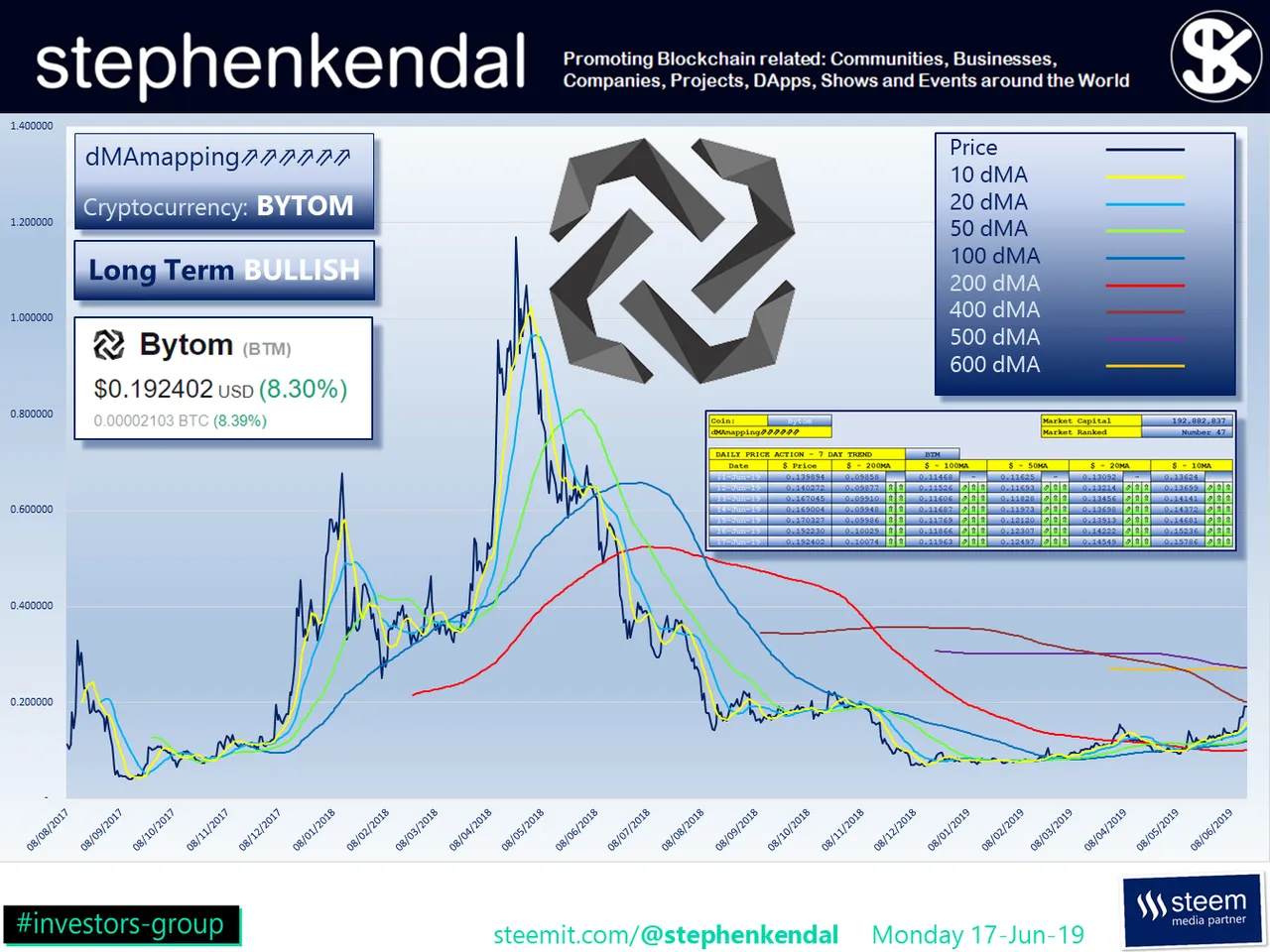 stephenkendal steem blockchain cryptocurrency Bytom