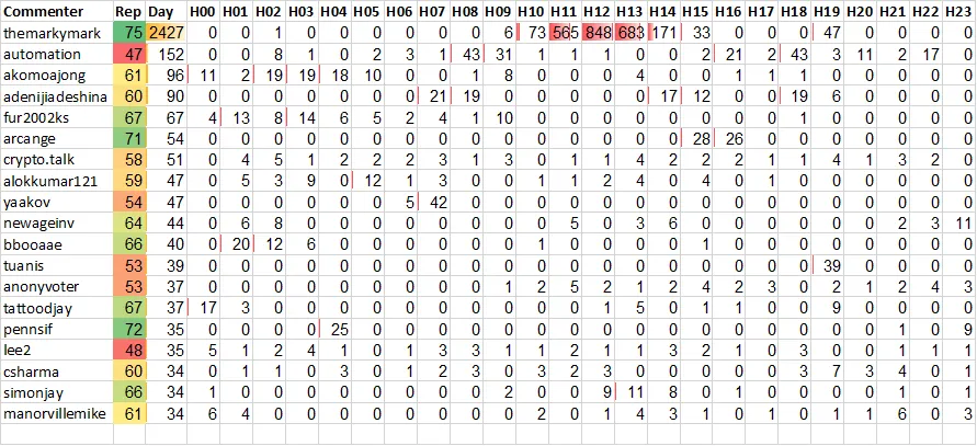 Top 20 Active