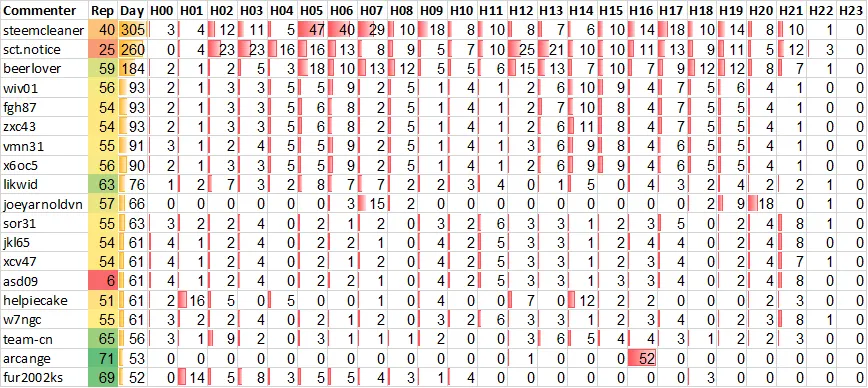 Top 20 Active