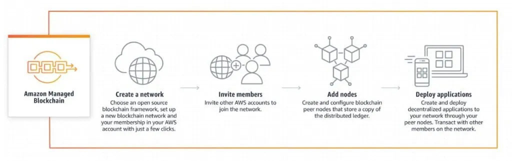 Amazon managed blockchain