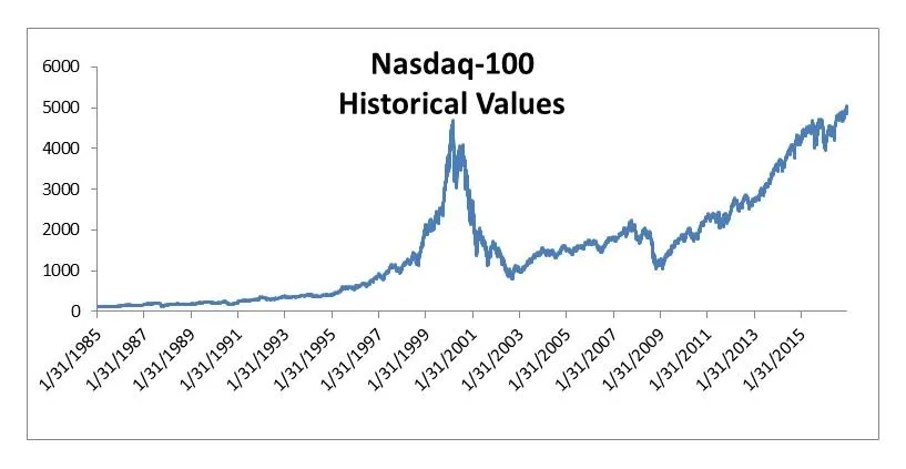 Development of Nasdaq