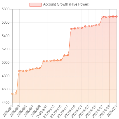 leochartaccountgrowthjune.png