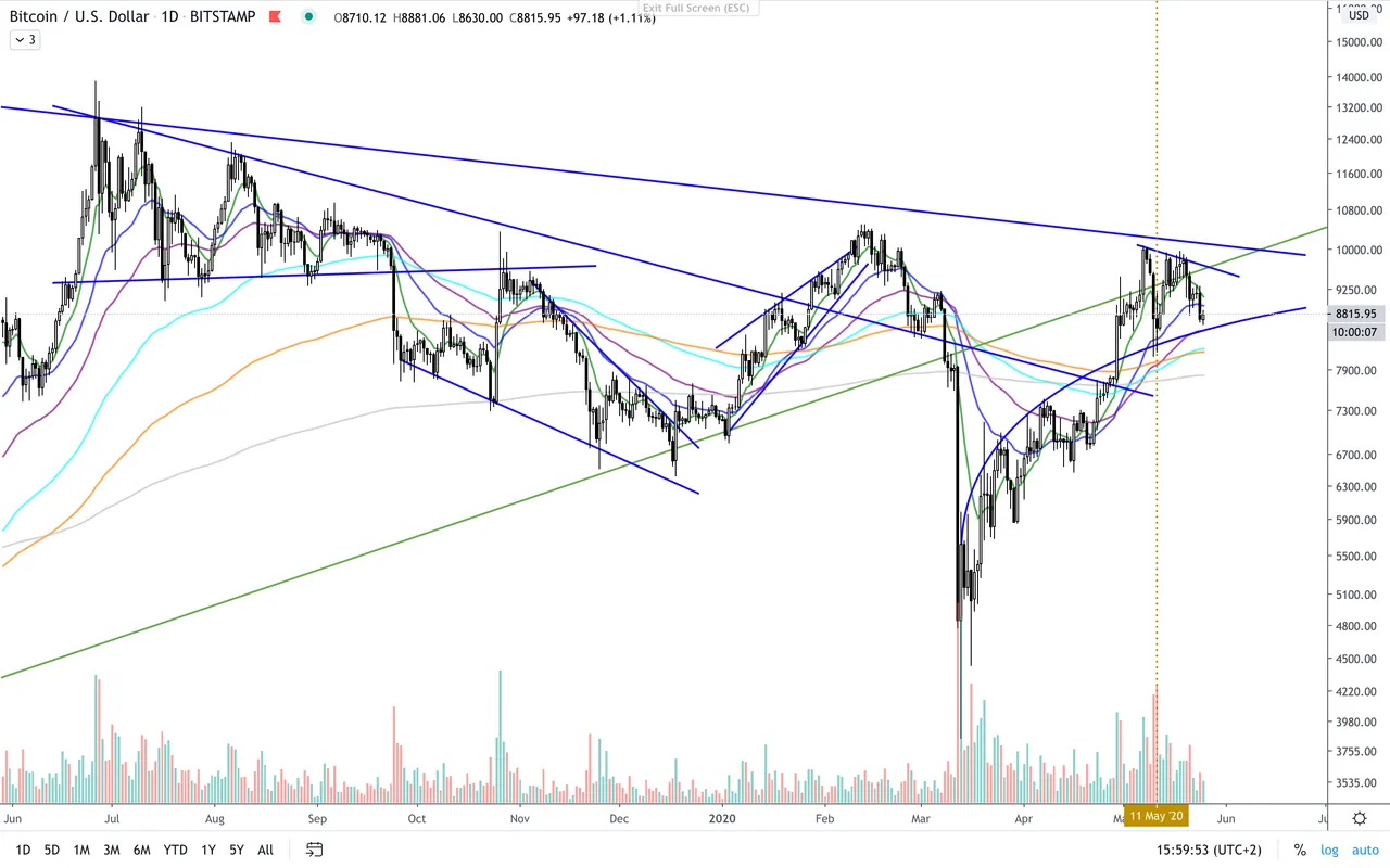 BTC:USD  D  EMAs.png
