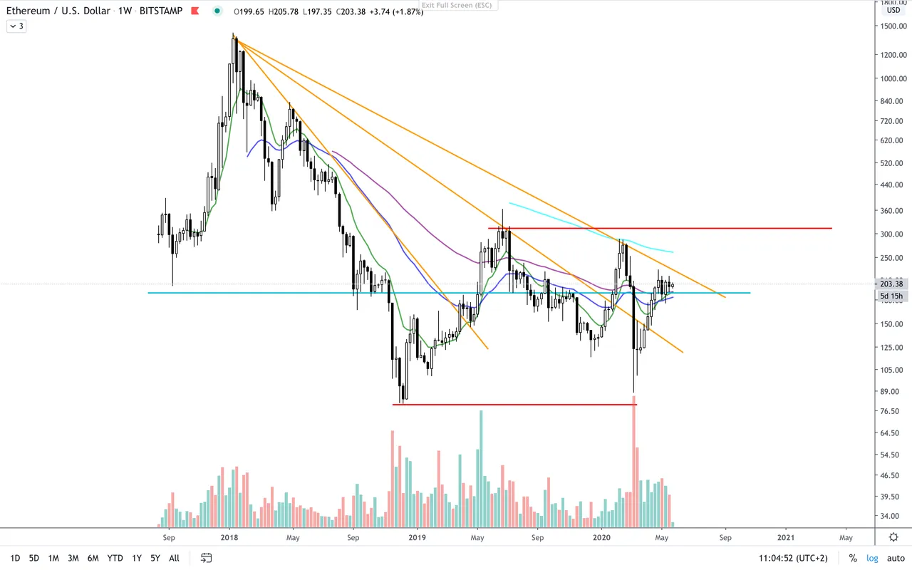 ETH:USD  W  EMAs.png