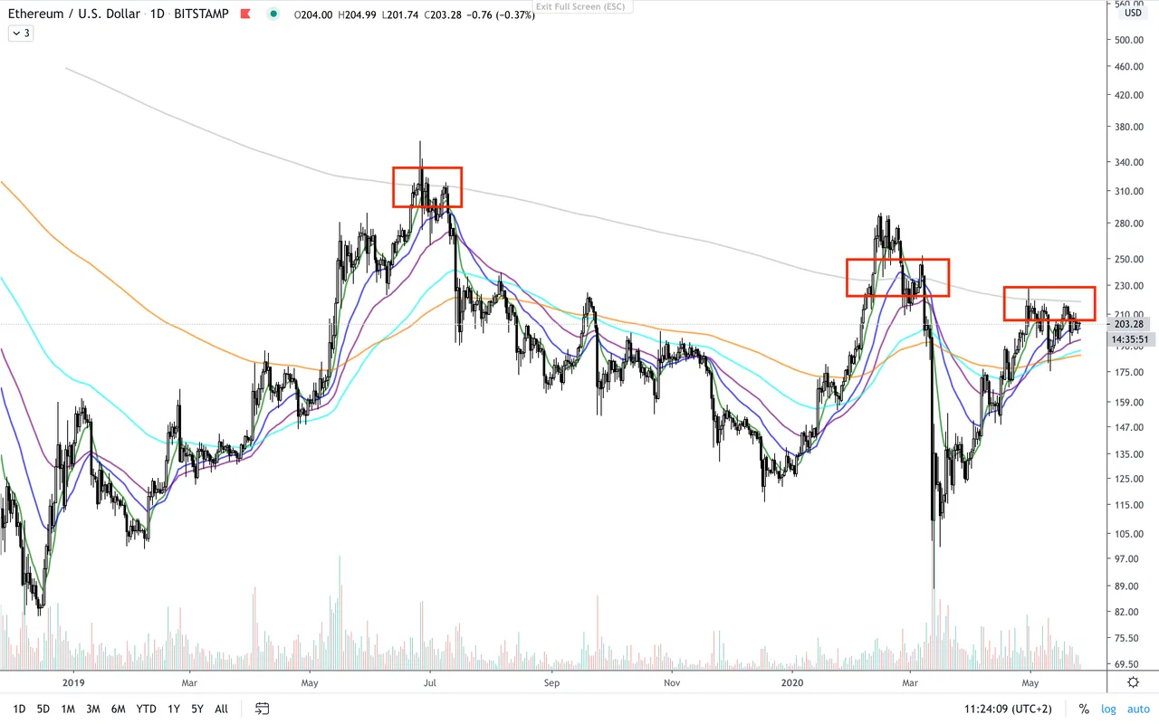 ETH:USD  D  EMAs.png