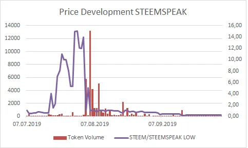 191004_steemspeakchart.png
