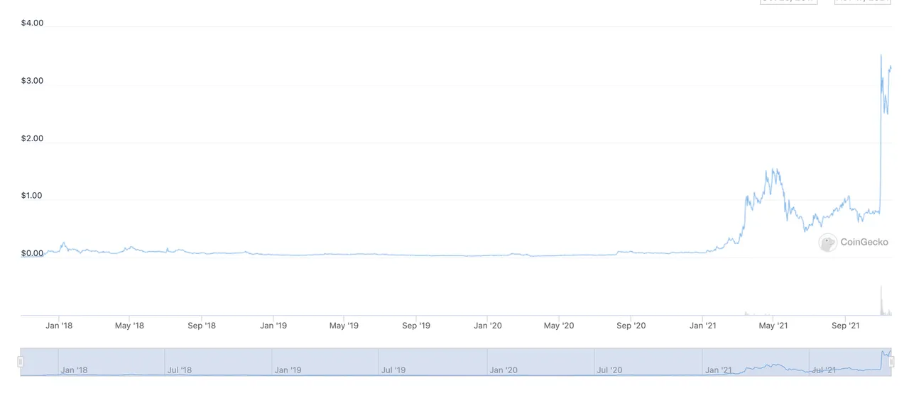 The MANA price highlighting why Decentraland may be the best crypto Metaverse play available.