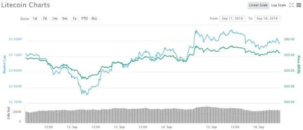 Litecoin Price Chart - CoinMarketCap