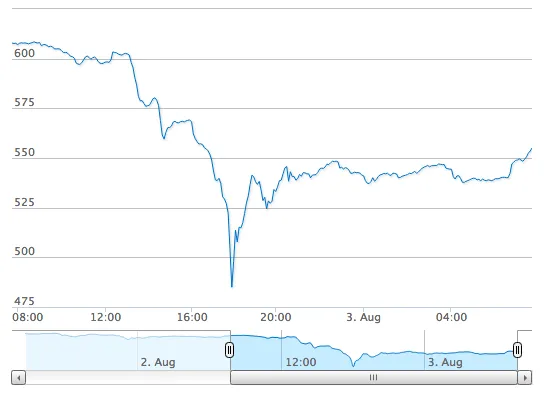 Bitcoin regain some strength after the Bitfinex hack