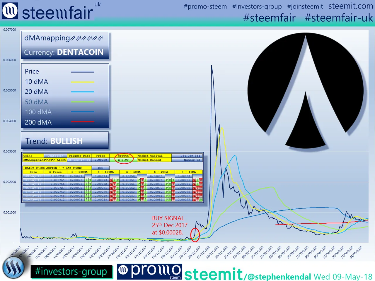 SteemFair SteemFair-uk Promo-Steem Investors-Group Dentacoin