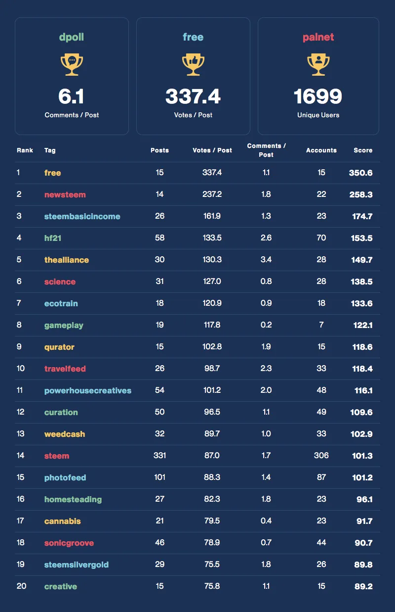 Community Activity Leaderboard
