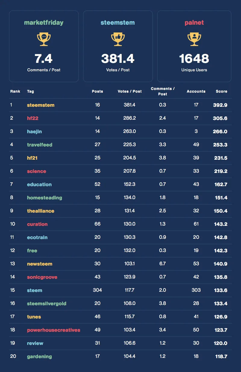 Community Activity Leaderboard