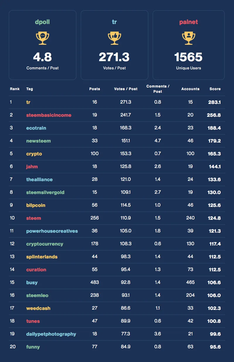 Community Activity Leaderboard