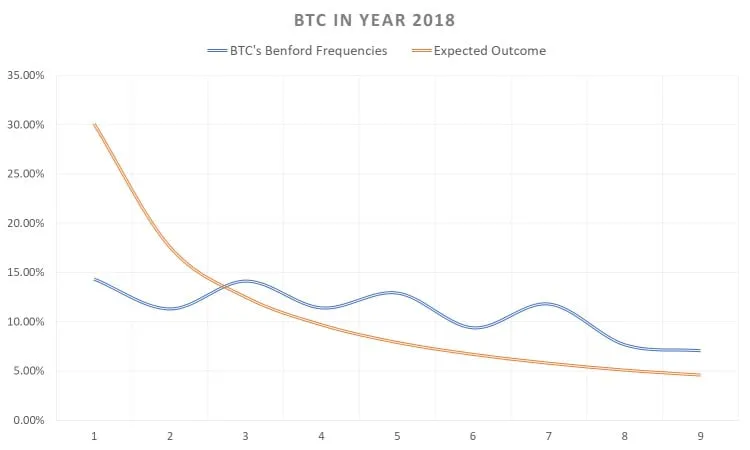 bitcoin manipulation, year 2018