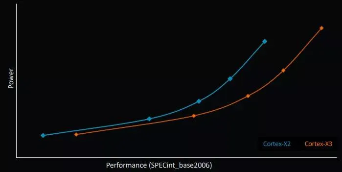 Arm-Cortex-X3-graph.jpg.webp