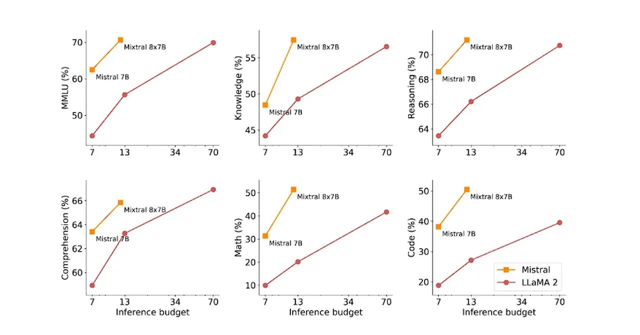 Mixtral-8X7B-vs-Llama2.webp