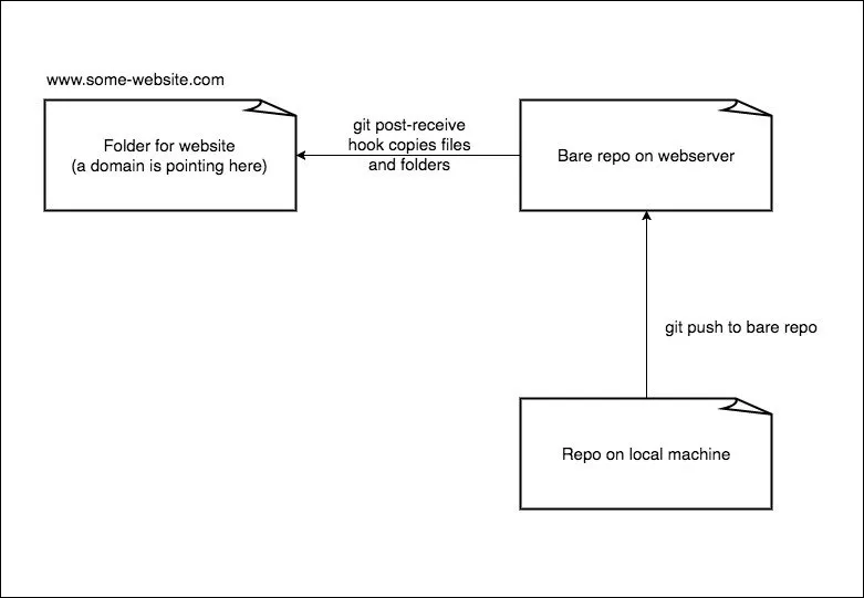 GIT deploy with post receive hook