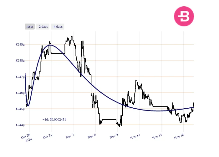 BCN_chart