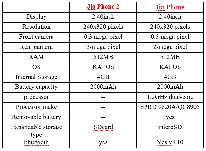 coparision between jio phone and jio phone 2.png