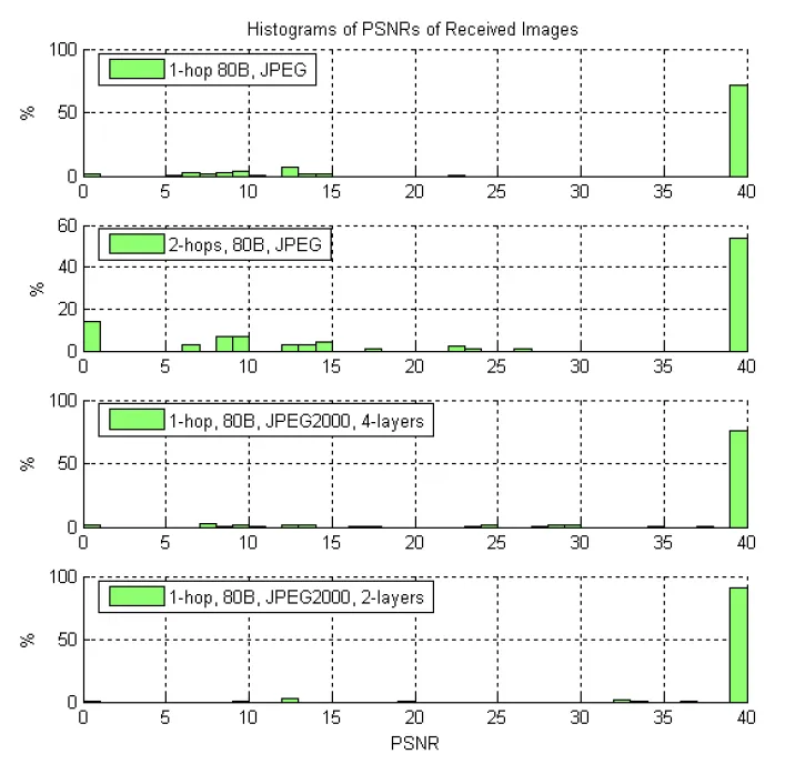 Persentase histogram bytes error 2