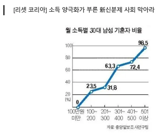 소득별 결혼률.jpg