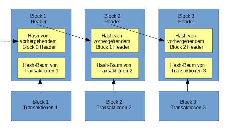 Bitcoin_Developer_Guide_Vereinfachte_Bitcoin_BlockChain_D.gif