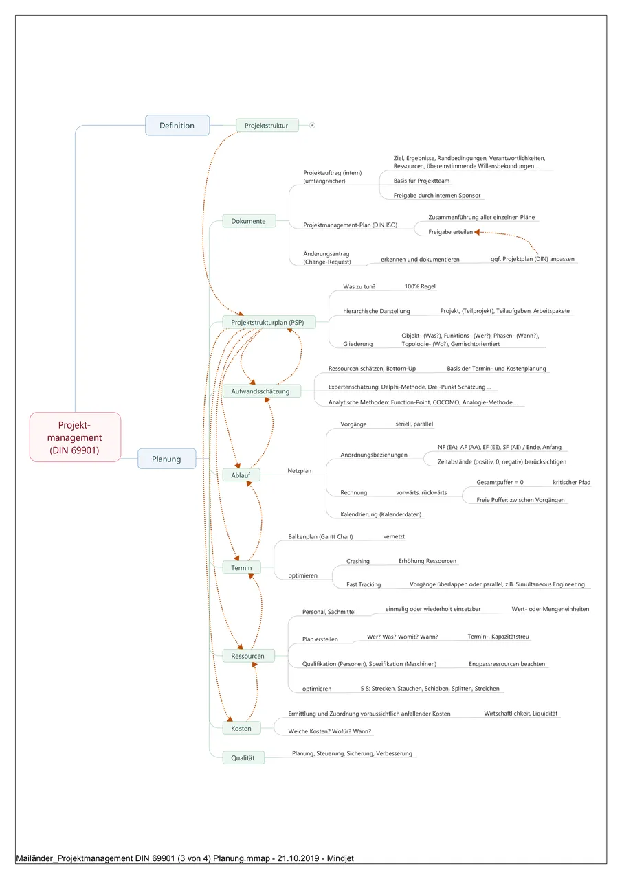 Projektmanagement DIN 69901 (3 von 4) Planung.png