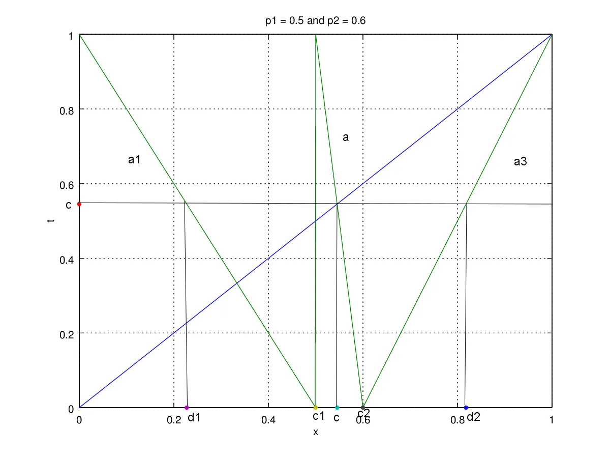 Figure 3a. map p1 = 0.5 and p2 = 0.6 edit.png
