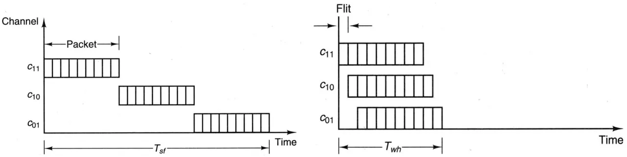 Figure 5. Store & Forward, and Wormhole Routing.PNG