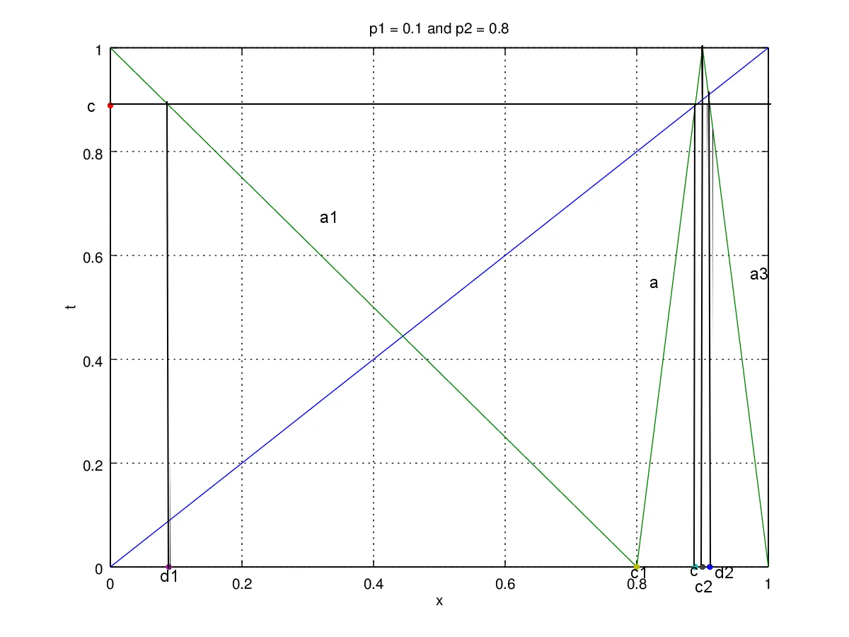 Figure 2b. map p1 = 0.1 and p2 = 0.8 edit.png