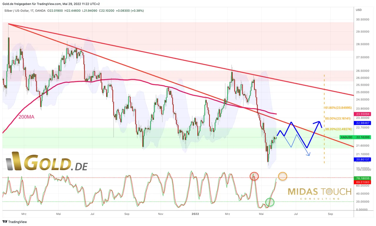 197 Chart 2 Silver in USD daily chart 29052022.png