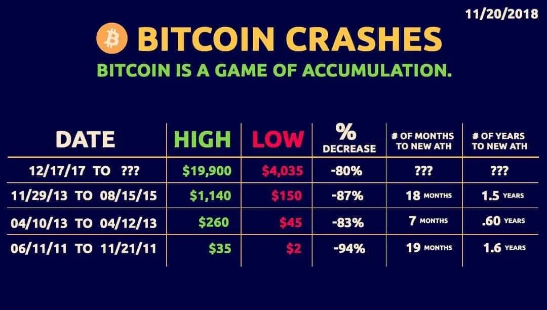 W ciągu najbliższych 13 miesięcy Bitcoin spadł o co najmniej 87%