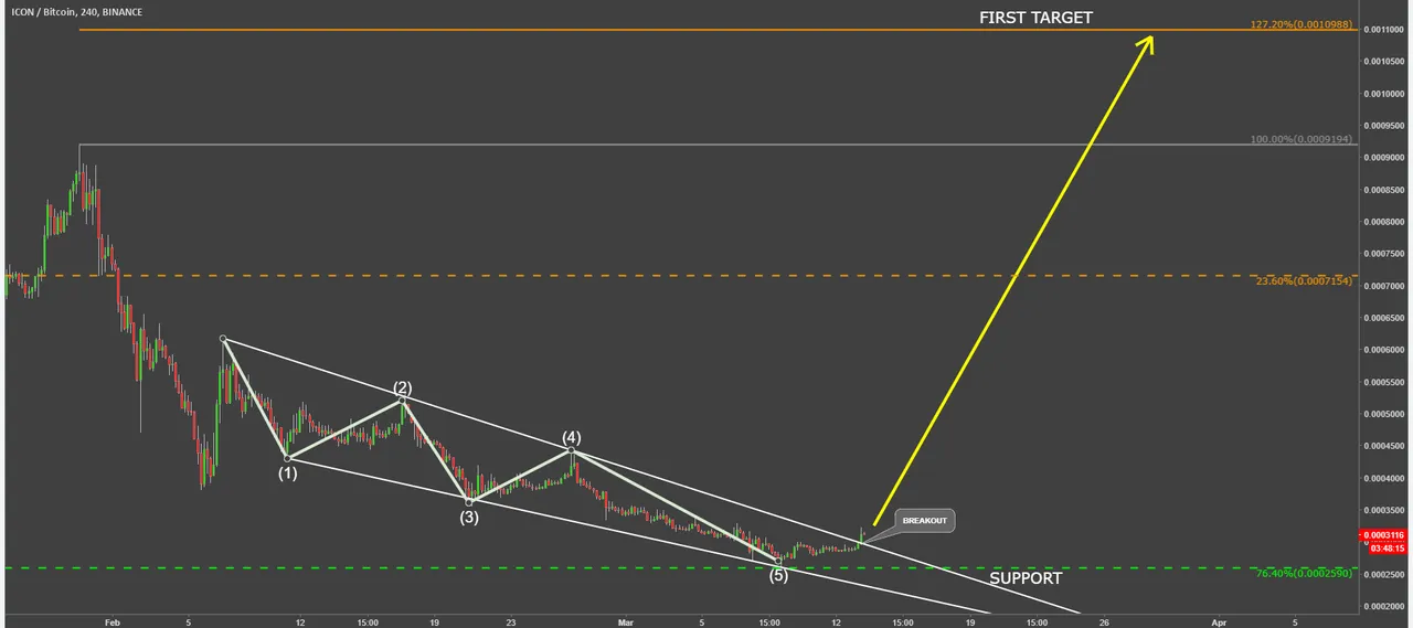 icon cryptocurrency icxbtc technical analysis chart.png