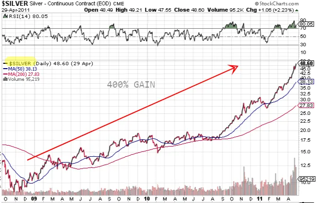 $SILVER - SharpCharts Workbench - StockCharts.com.png