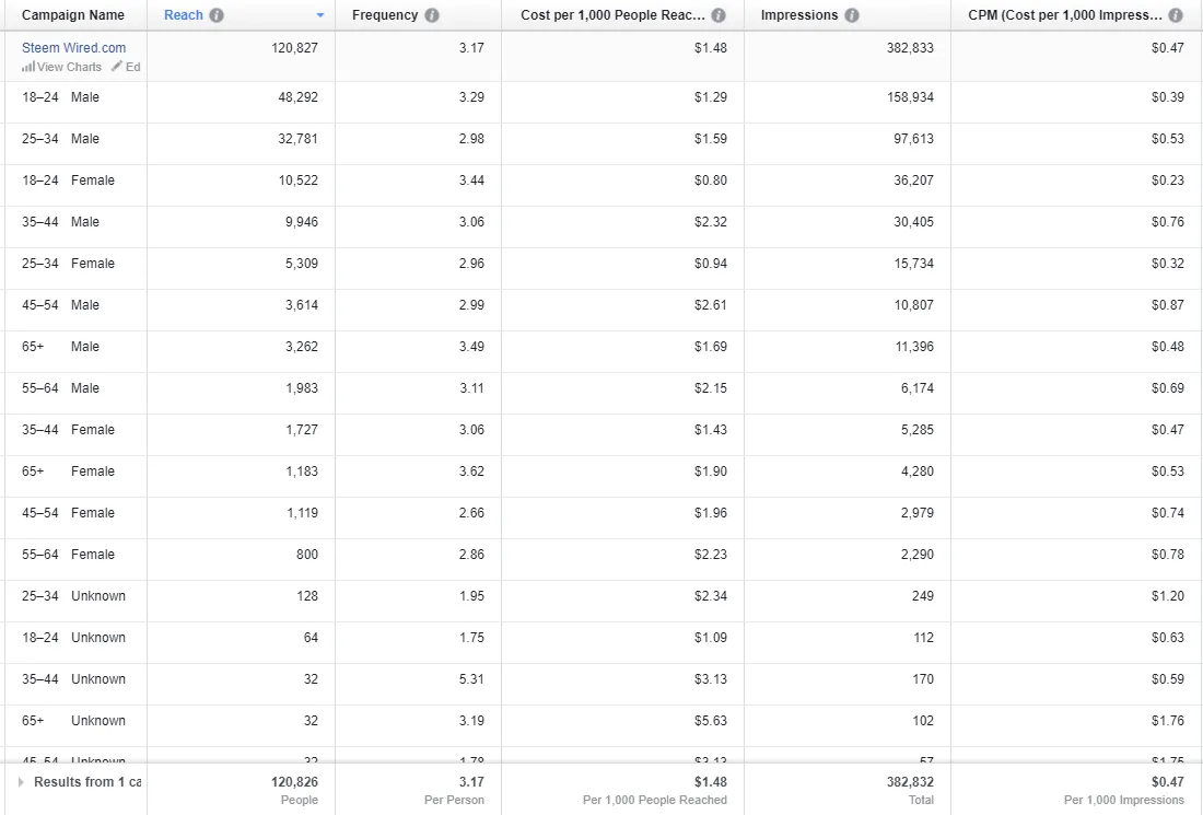 wired.com facebook ad results by age and gender.png