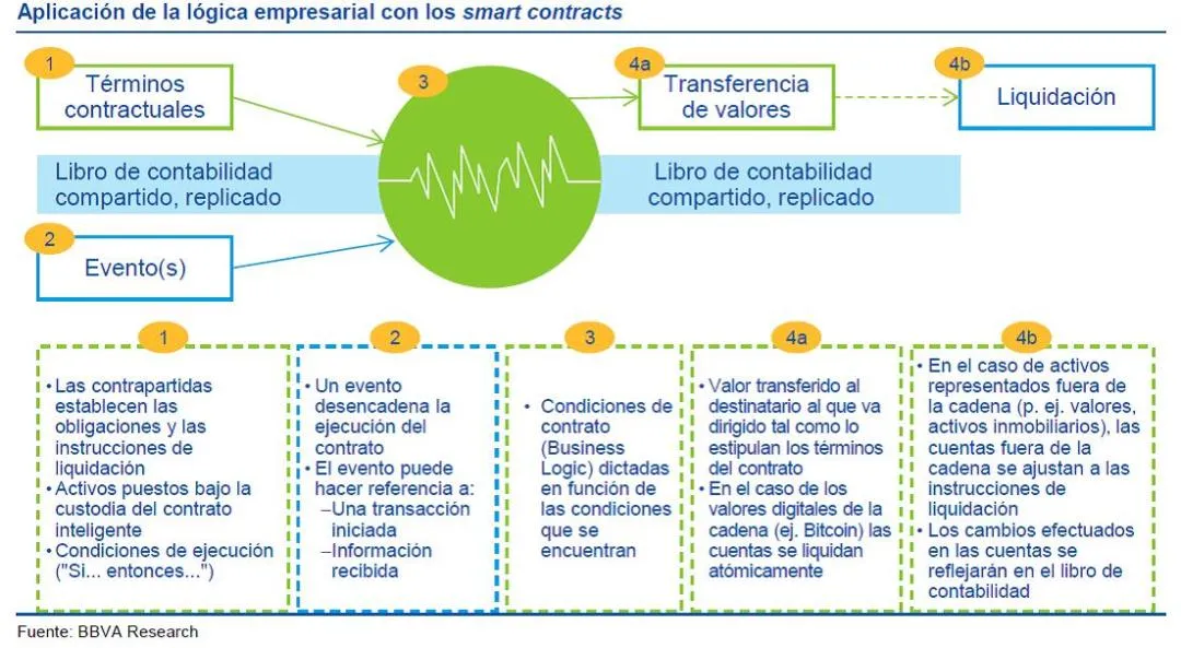 Funcionamiento-de-un-contrato-inteligente-según-el-BBVA.jpg