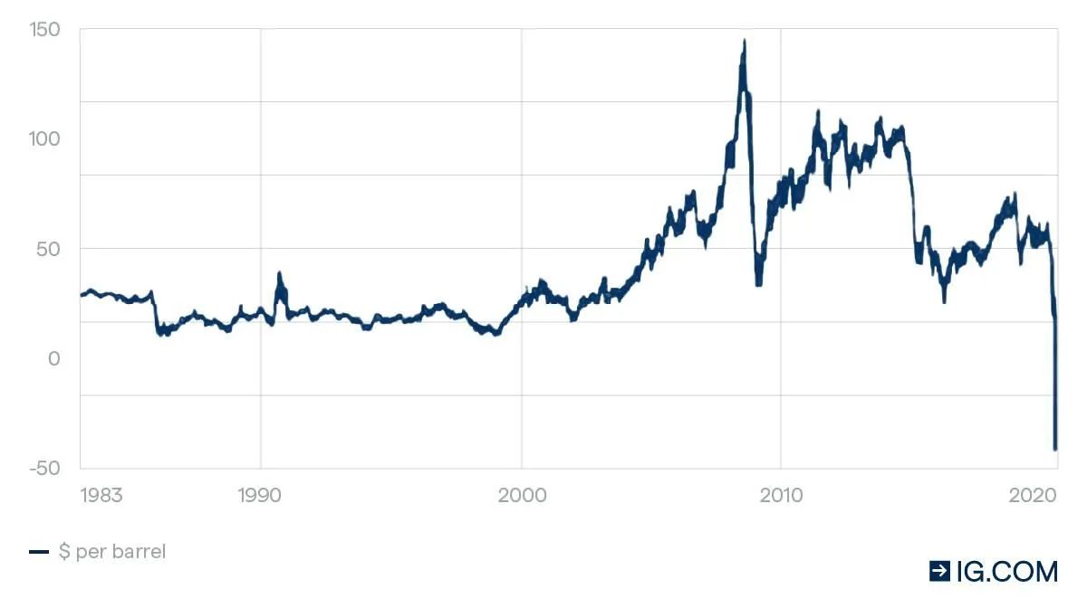 WTI Price