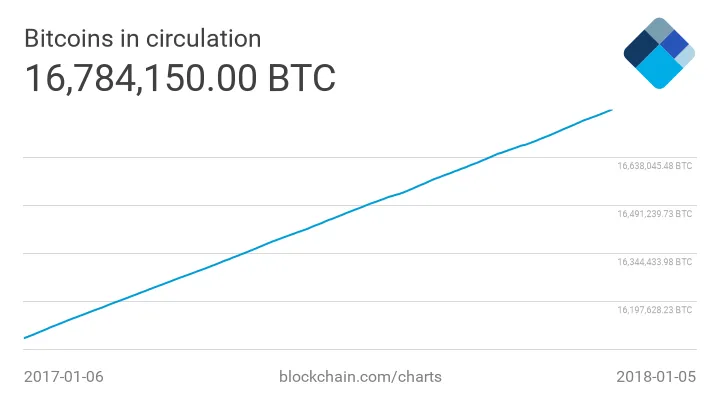 total number of bitcoins